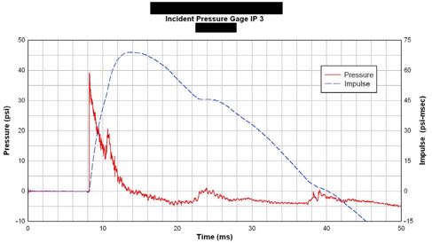 Incident pressure gauge IP-3: pressure and impulse versus time trace